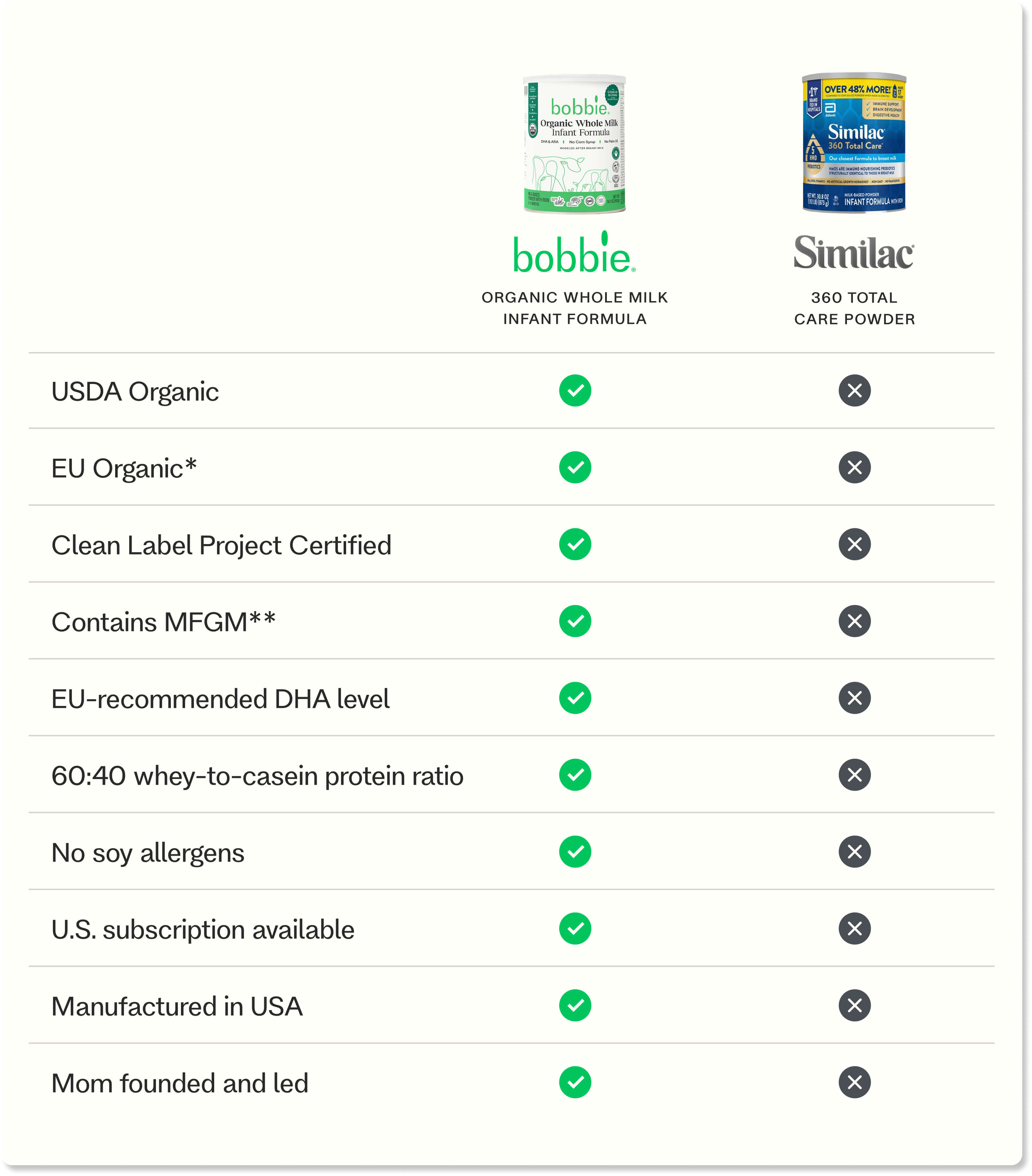 Bobbie Versus Similac Baby Formula Comparison